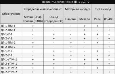 Полисервис ДГ-1-У-1 Утечки газа извещатели фото, изображение