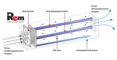 R-ZUBR-4x15T Бактерицидные рециркуляторы фото, изображение