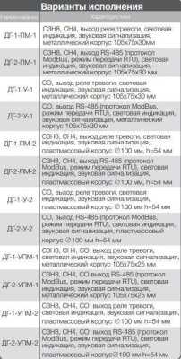 Полисервис ДГ-2-ПМ-1 (RS-485, металл) Утечки газа извещатели фото, изображение